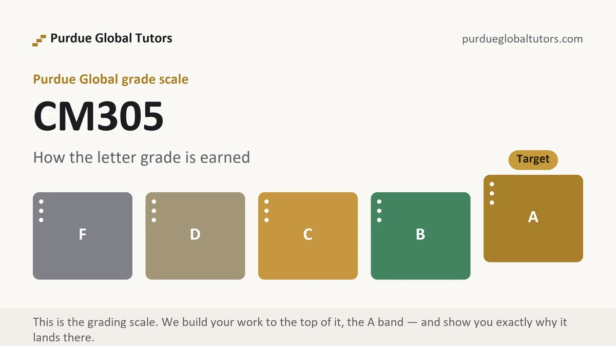CM305 grading scale at Purdue Global, how the work is graded, from Purdue Global Tutors