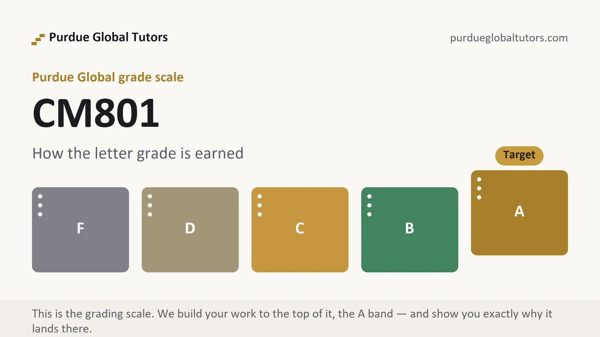 CM801 grading scale at Purdue Global, how the work is graded, from Purdue Global Tutors