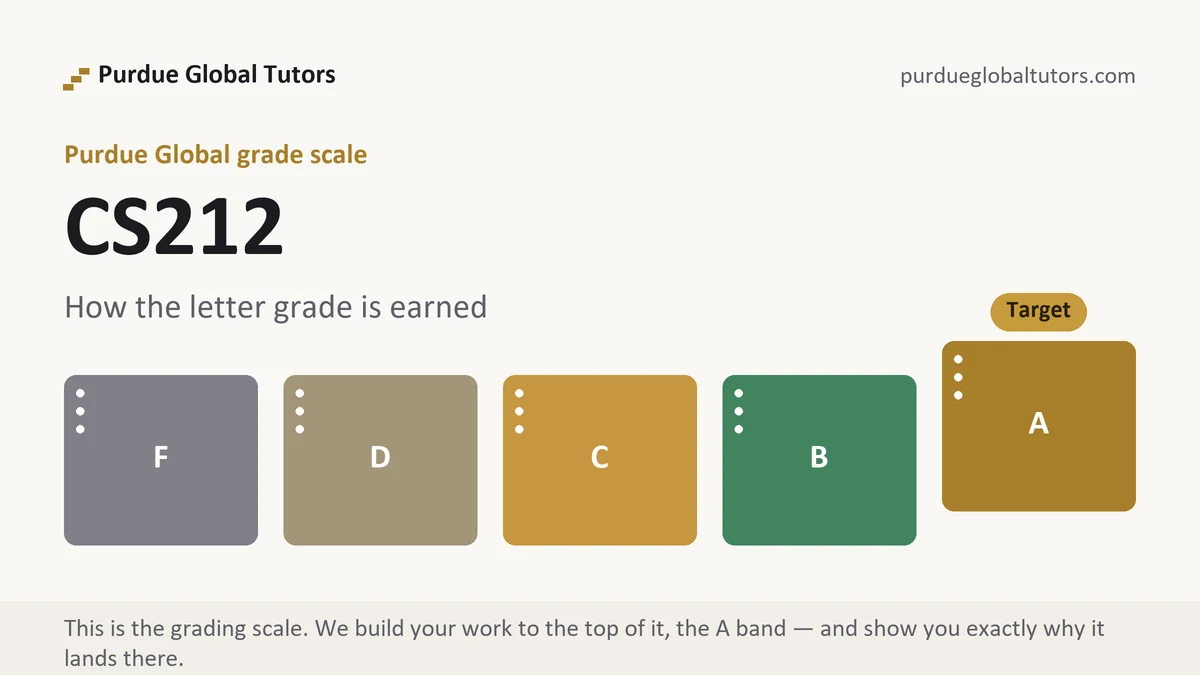 CS212 grading scale at Purdue Global, how the work is graded, from Purdue Global Tutors