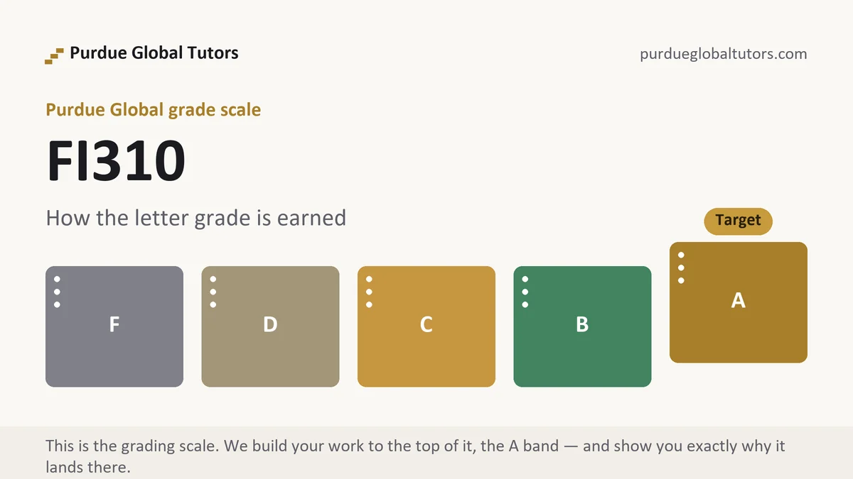FI310 grading scale at Purdue Global, how the work is graded, from Purdue Global Tutors