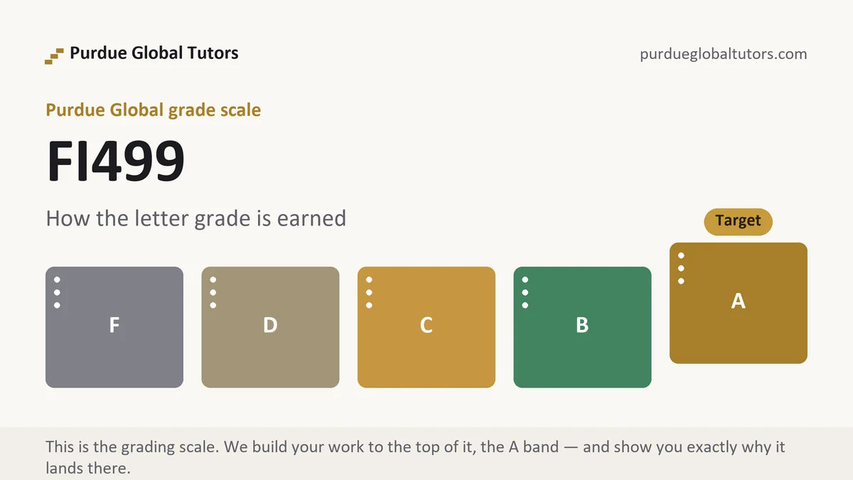 FI499 grading scale at Purdue Global, how the work is graded, from Purdue Global Tutors