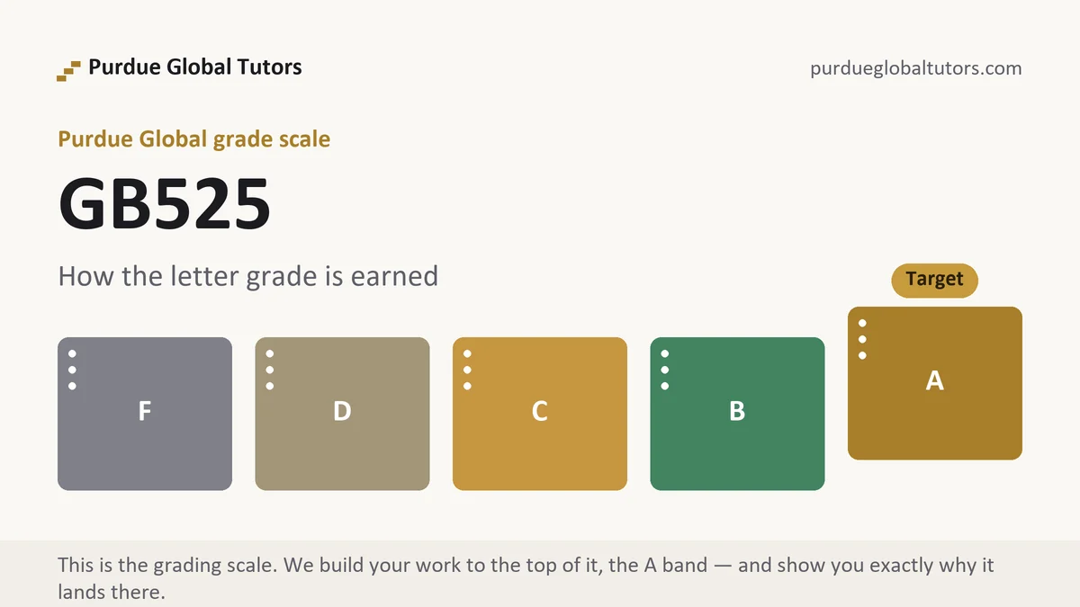 GB525 grading scale at Purdue Global, how the work is graded, from Purdue Global Tutors