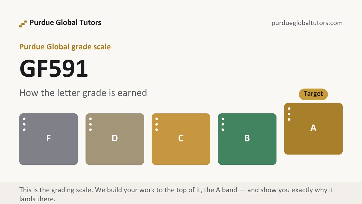 GF591 grading scale at Purdue Global, how the work is graded, from Purdue Global Tutors
