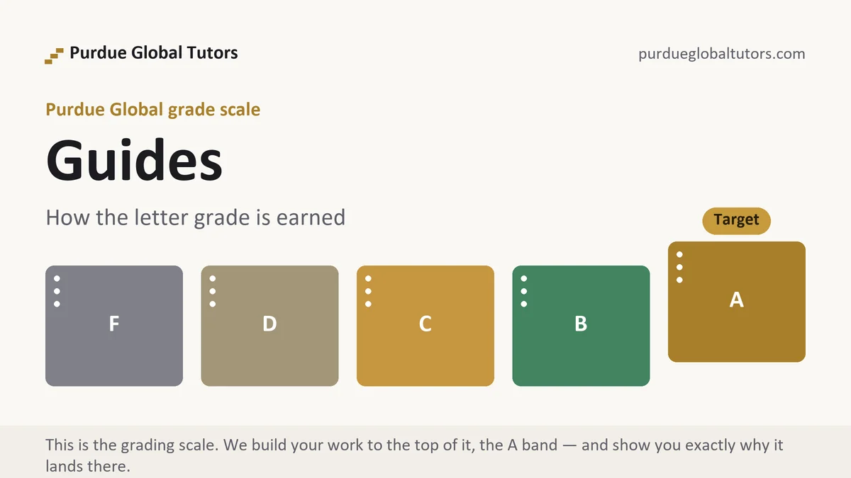 Guides at Purdue Global, the grading standard every deliverable is built to, from Purdue Global Tutors