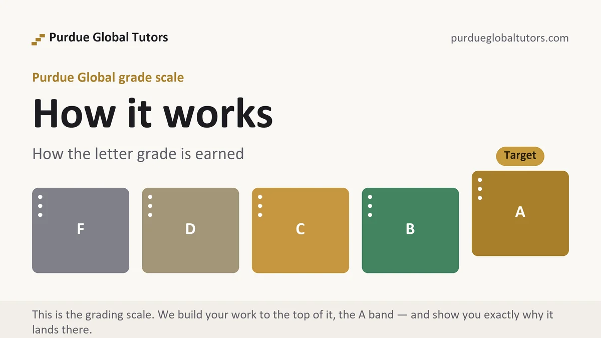 How it works at Purdue Global, the grading standard every deliverable is built to, from Purdue Global Tutors
