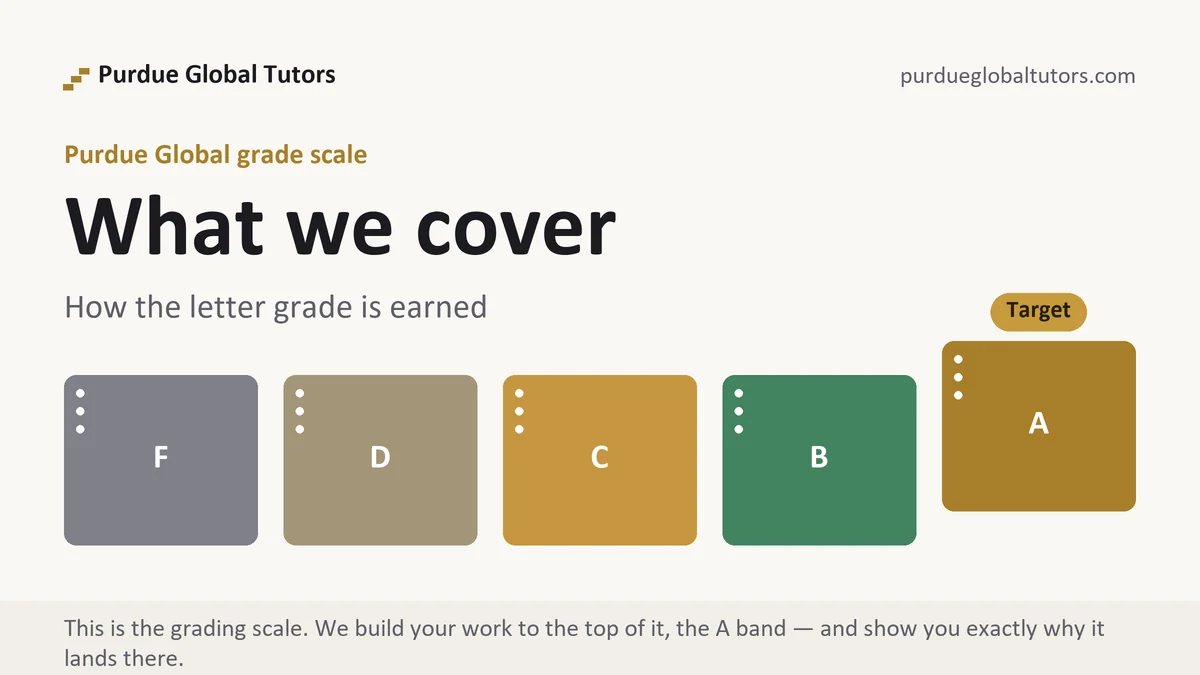 What we cover at Purdue Global, the grading standard every deliverable is built to, from Purdue Global Tutors