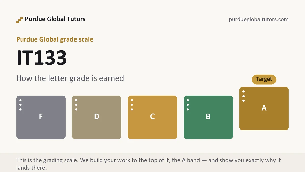 IT133 grading scale at Purdue Global, how the work is graded, from Purdue Global Tutors