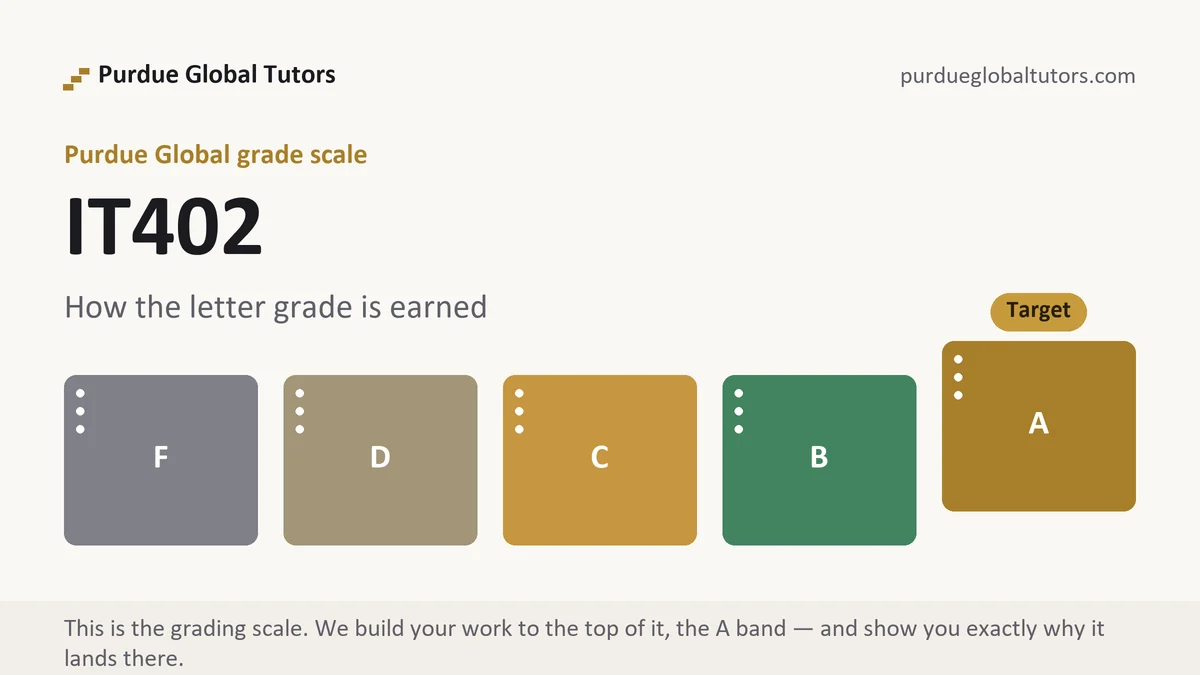 IT402 grading scale at Purdue Global, how the work is graded, from Purdue Global Tutors