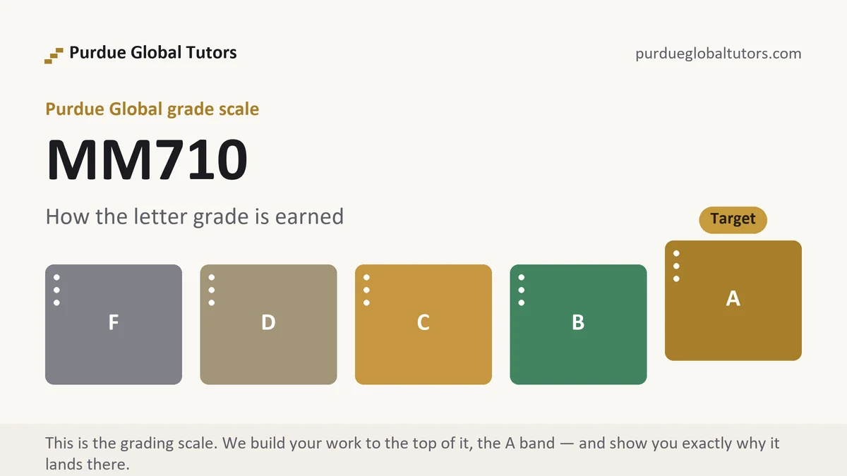 MM710 grading scale at Purdue Global, how the work is graded, from Purdue Global Tutors