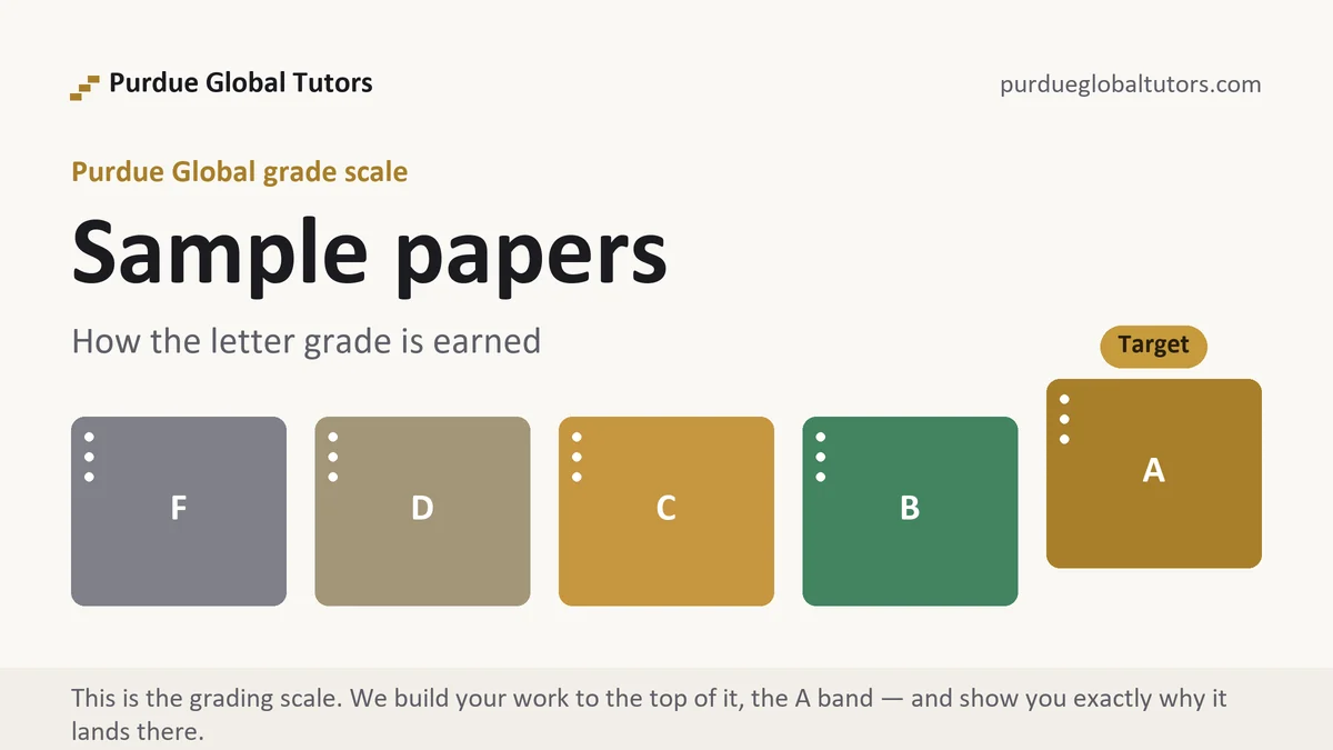 Sample papers at Purdue Global, the grading standard every deliverable is built to, from Purdue Global Tutors