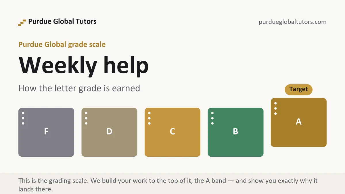 Weekly help at Purdue Global, the grading standard every deliverable is built to, from Purdue Global Tutors